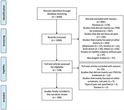 Effect of Repetitive Transcranial Magnetic Stimulation on Pain Management: A Systematic Narrative Review